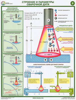 ПС46 Строение и параметры сварочной дуги (ламинированная бумага, А2, 2 листа) - Плакаты - Сварочные работы - Магазин охраны труда и техники безопасности stroiplakat.ru